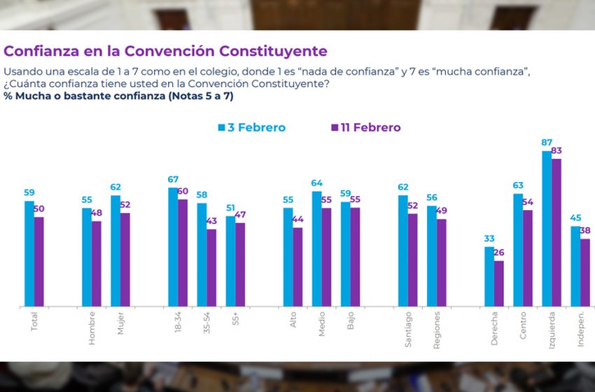  Cadem: Cae la confianza en la Convención y la intención de aprobar la nueva Constitución
